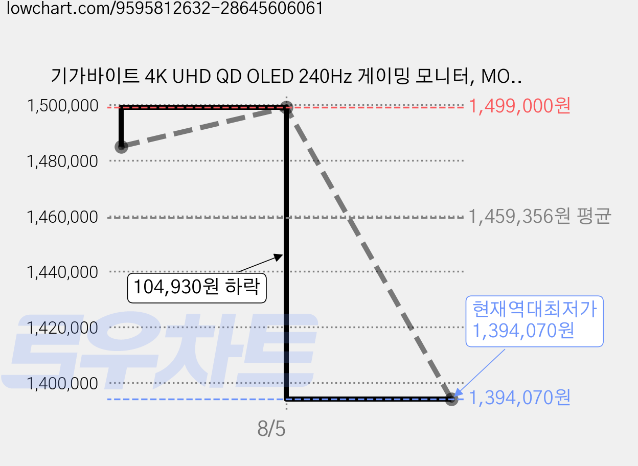 기가바이트 4K UHD QD OLED 240Hz 게이밍 모니터, MO32U24, 81cm 가격 변동 차트, 현재가 1,394,070원, 역대최저가