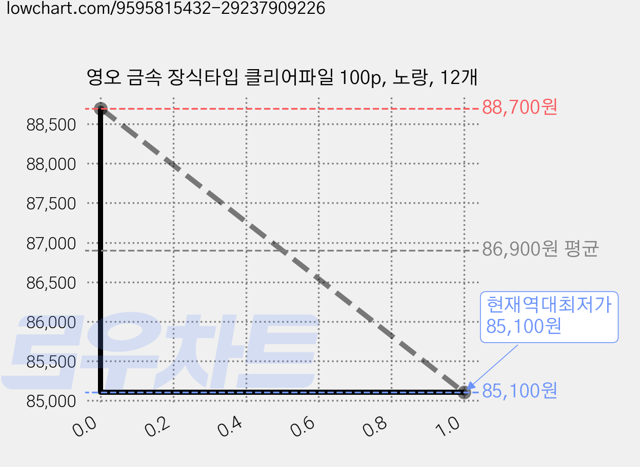 영오 금속 장식타입 클리어파일 100p, 노랑, 12개 가격 변동 차트, 현재가 85,100원, 역대최저가