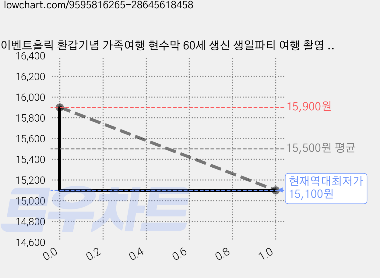 이벤트홀릭 환갑기념 가족여행 현수막 60세 생신 생일파티 여행 촬영 소품 세트, 단품 01.공통 가격 변동 차트, 현재가 15,100원, 역대최저가