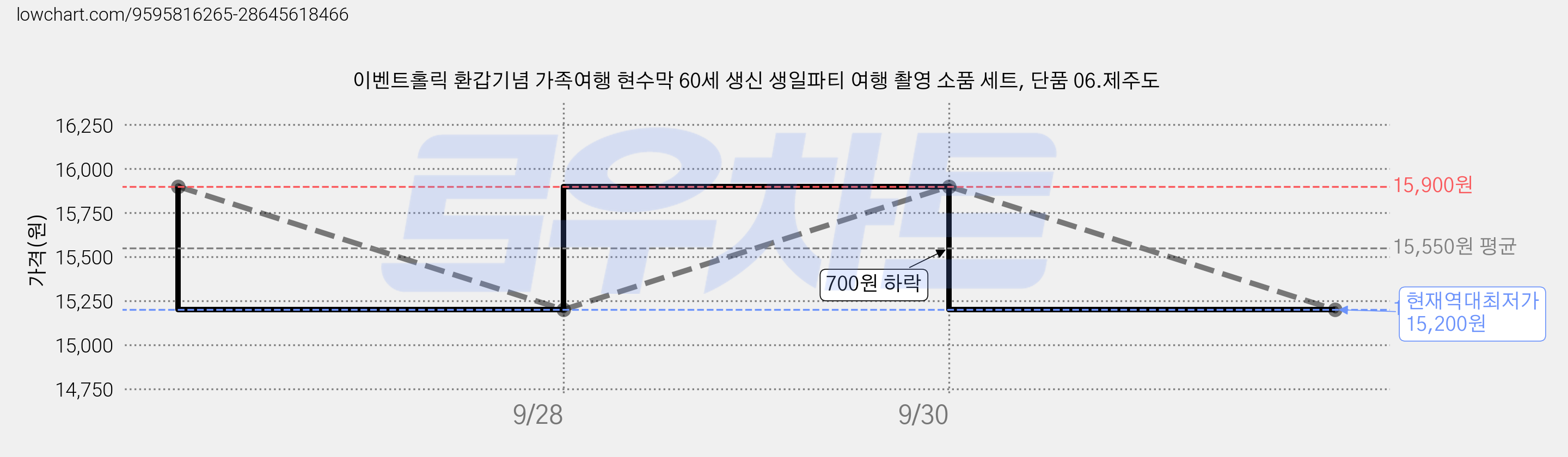 이벤트홀릭 환갑기념 가족여행 현수막 60세 생신 생일파티 여행 촬영 소품 세트, 단품 06.제주도 가격 변동 차트, 현재가 15,200원, 역대최저가