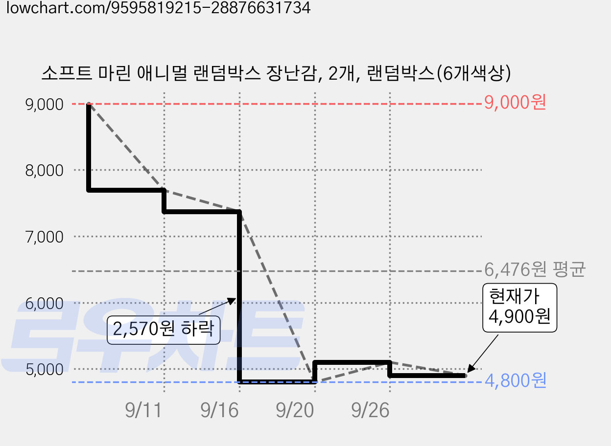 소프트 마린 애니멀 랜덤박스 장난감, 2개, 랜덤박스(6개색상) 가격 변동 차트, 현재가 4,900원, 관측 최저가 4,800원