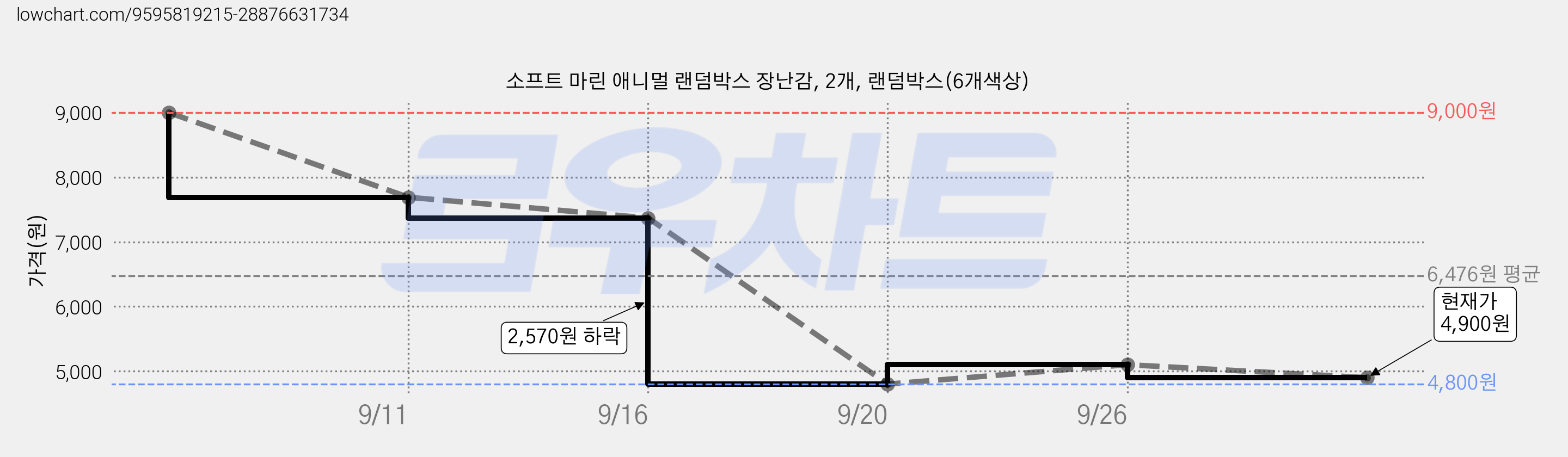 소프트 마린 애니멀 랜덤박스 장난감, 2개, 랜덤박스(6개색상) 가격 변동 차트, 현재가 4,900원, 관측 최저가 4,800원