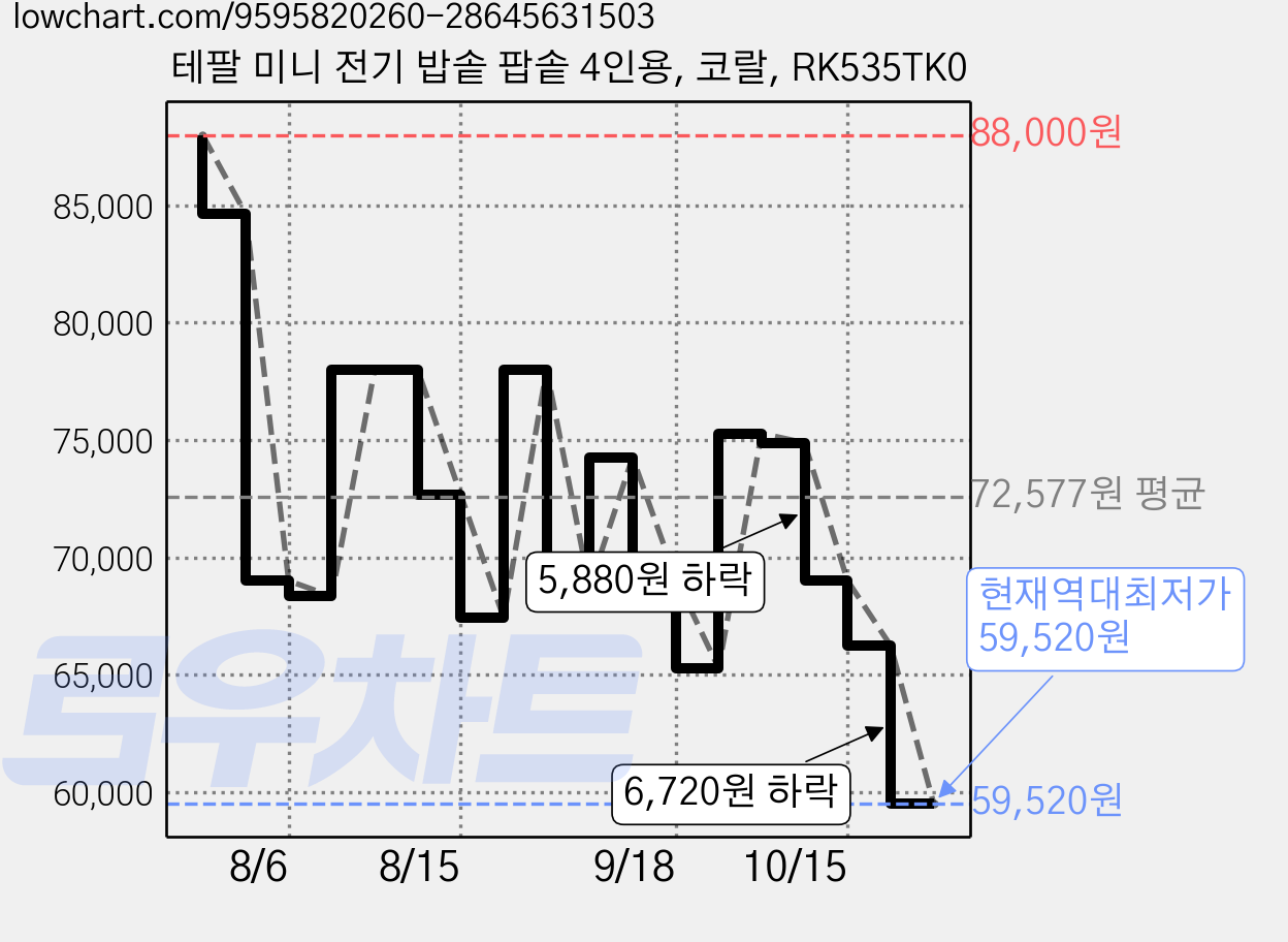 테팔 미니 전기 밥솥 팝솥 4인용, 코랄, RK535TK0 가격 변동 차트, 현재가 59,520원, 역대최저가