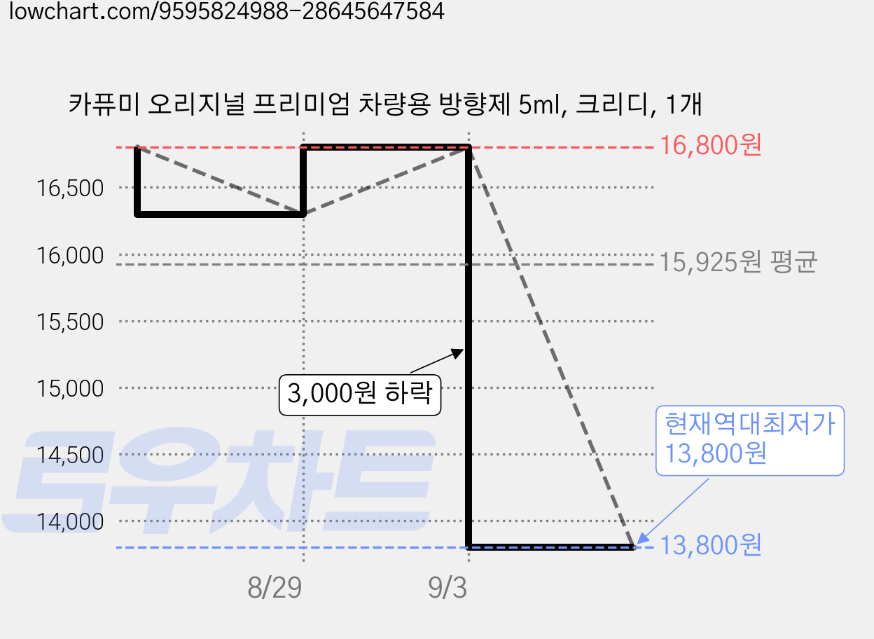 카퓨미 오리지널 프리미엄 차량용 방향제 5ml, 크리디, 1개 가격 변동 차트, 현재가 13,800원, 역대최저가