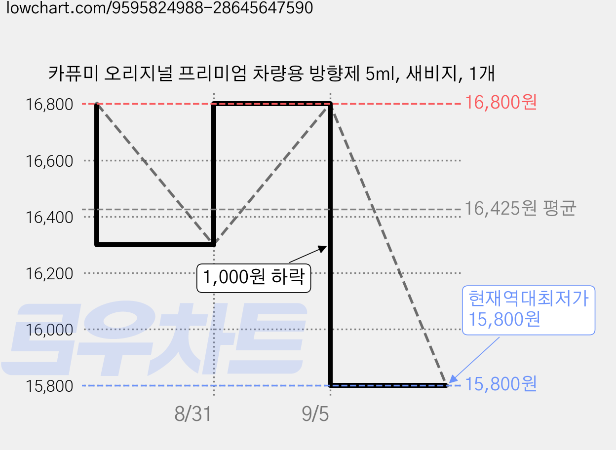 카퓨미 오리지널 프리미엄 차량용 방향제 5ml, 새비지, 1개 가격 변동 차트, 현재가 15,800원, 역대최저가