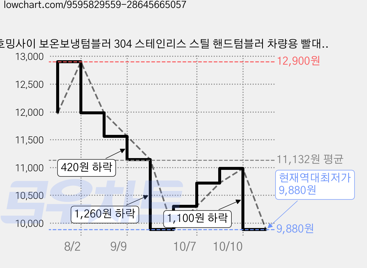 호밍사이 보온보냉텀블러 304 스테인리스 스틸 핸드텀블러 차량용 빨대 텀블러 자기 흡입 컵 뚜껑, 1개, 700ml, 블랙 가격 변동 차트, 현재가 9,880원, 역대최저가