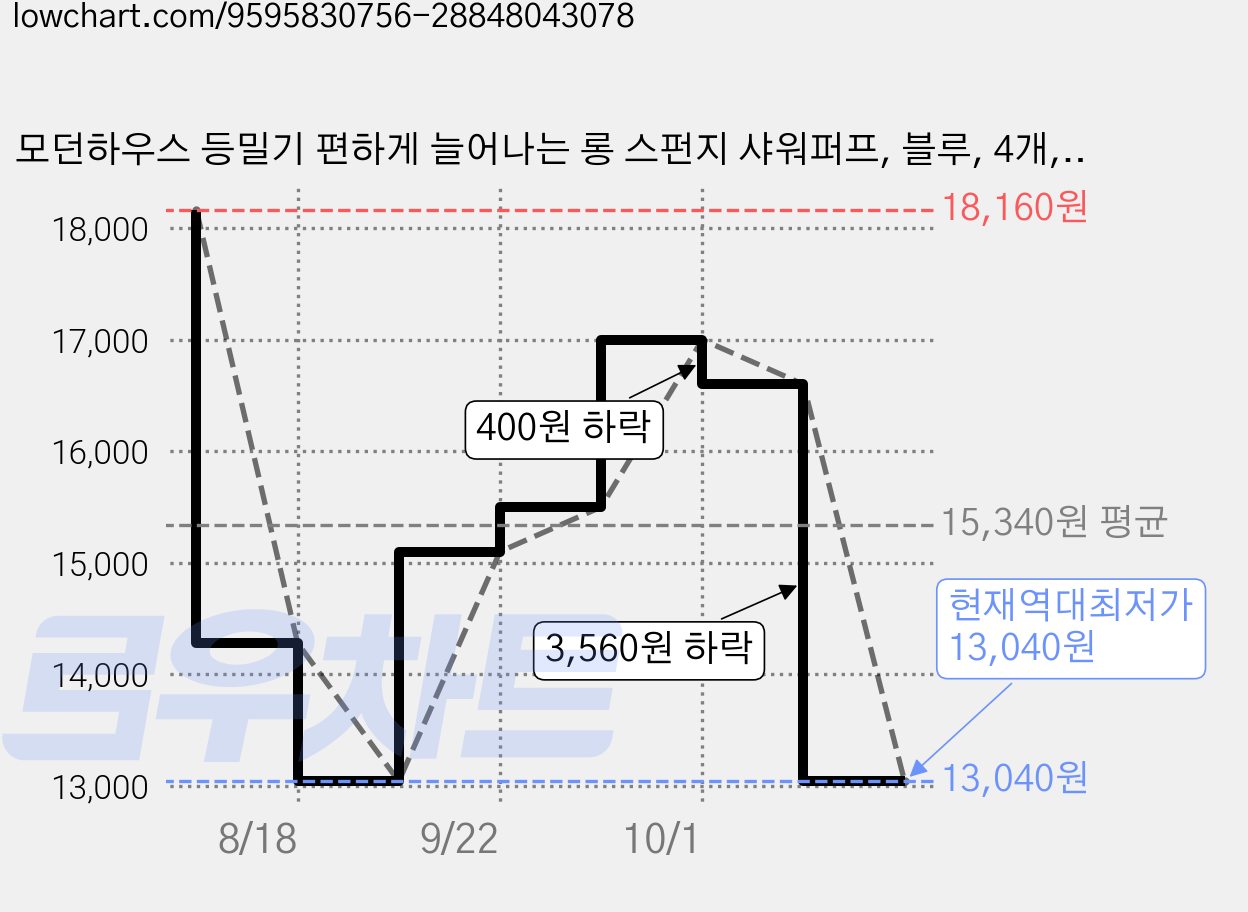 모던하우스 등밀기 편하게 늘어나는 롱 스펀지 샤워퍼프, 블루, 4개, 1개입 가격 변동 차트, 현재가 13,040원, 역대최저가