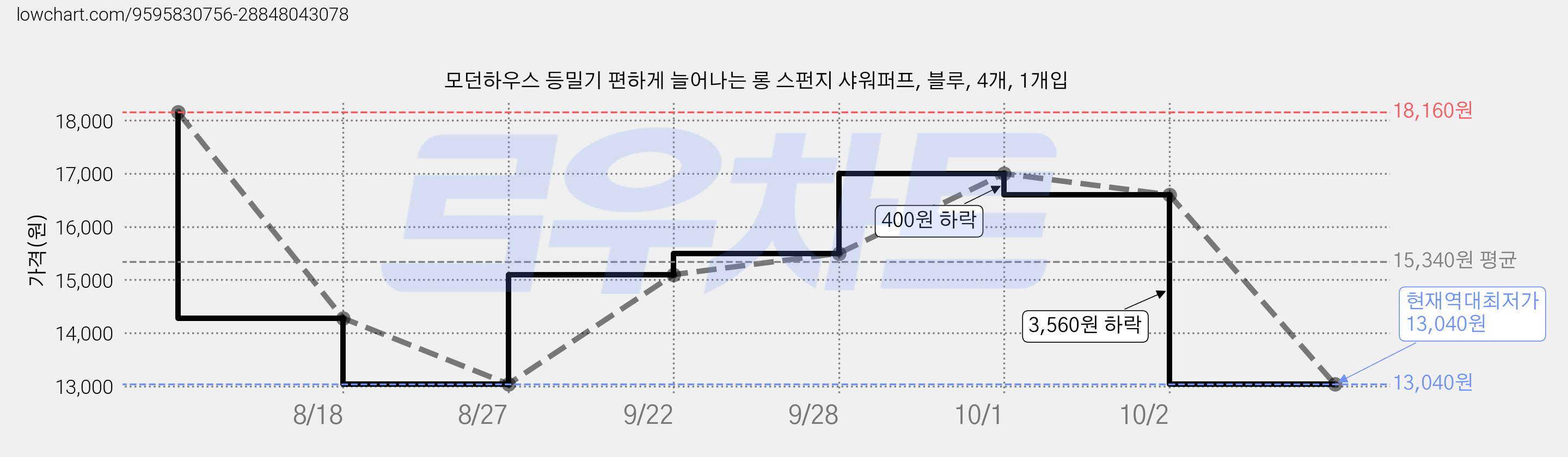 모던하우스 등밀기 편하게 늘어나는 롱 스펀지 샤워퍼프, 블루, 4개, 1개입 가격 변동 차트, 현재가 13,040원, 역대최저가