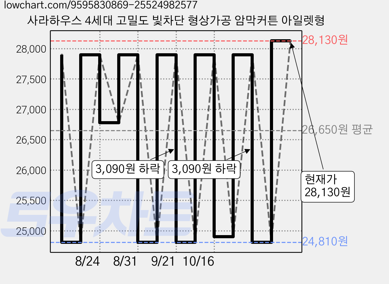 사라하우스 4세대 고밀도 빛차단 형상가공 암막커튼 아일렛형 가격 변동 차트, 현재가 24,810원, 역대최저가