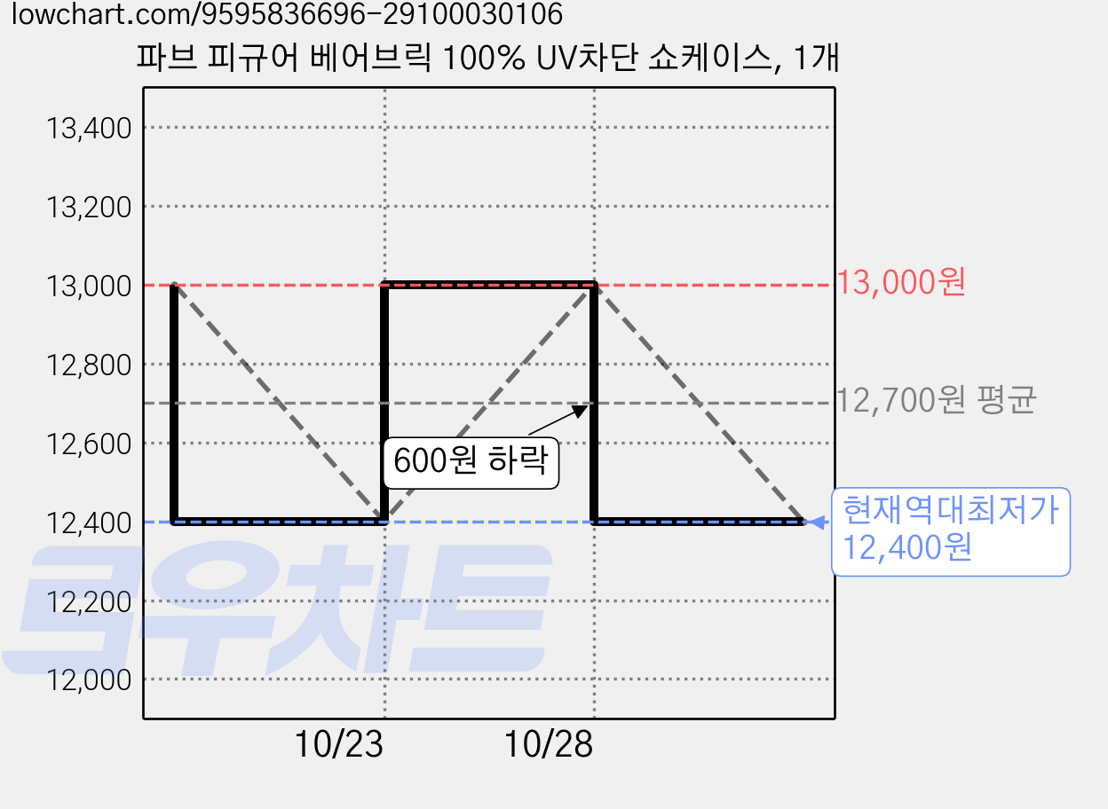 파브 피규어 베어브릭 100% UV차단 쇼케이스, 1개 가격 변동 차트, 현재가 12,400원, 역대최저가