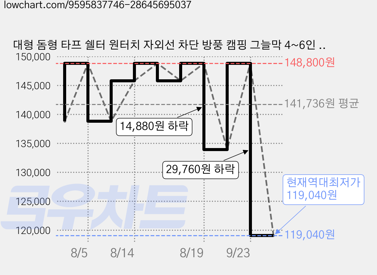 대형 돔형 타프 쉘터 원터치 자외선 차단 방풍 캠핑 그늘막 4~6인 블랙 가격 변동 차트, 현재가 119,040원, 역대최저가