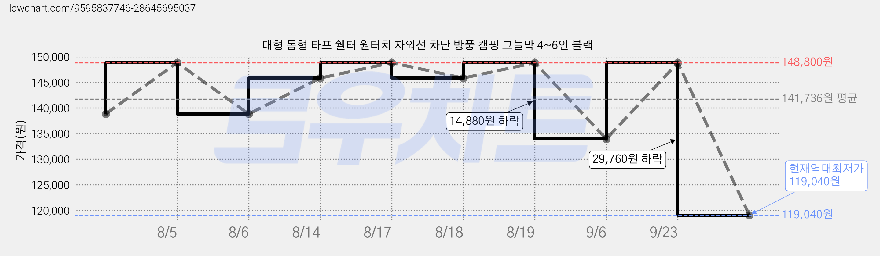 대형 돔형 타프 쉘터 원터치 자외선 차단 방풍 캠핑 그늘막 4~6인 블랙 가격 변동 차트, 현재가 119,040원, 역대최저가