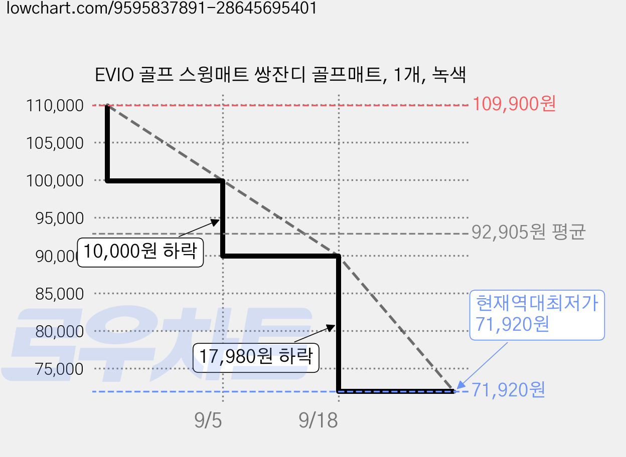 EVIO 골프 스윙매트 쌍잔디 골프매트, 1개, 녹색 가격 변동 차트, 현재가 71,920원, 역대최저가