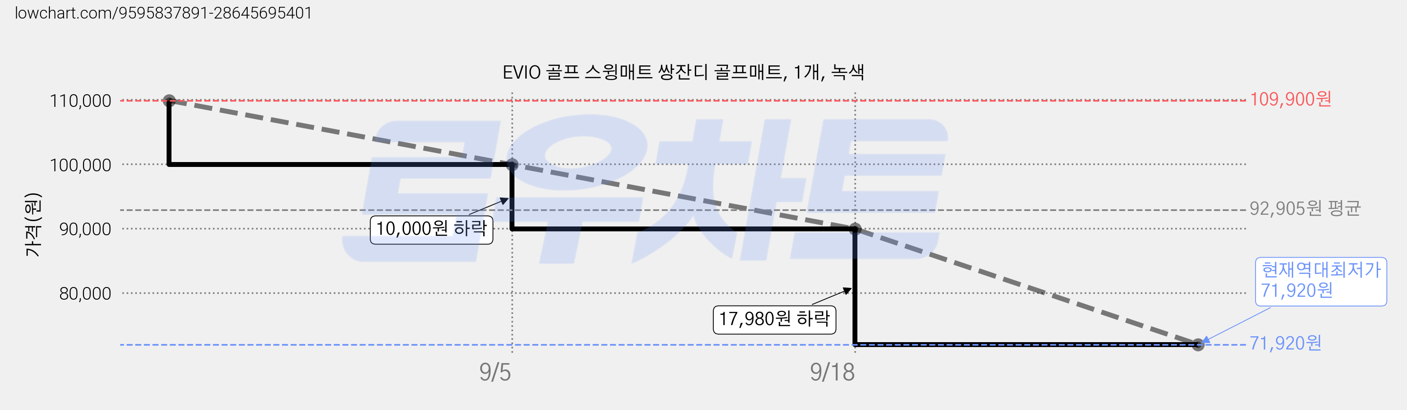 EVIO 골프 스윙매트 쌍잔디 골프매트, 1개, 녹색 가격 변동 차트, 현재가 71,920원, 역대최저가