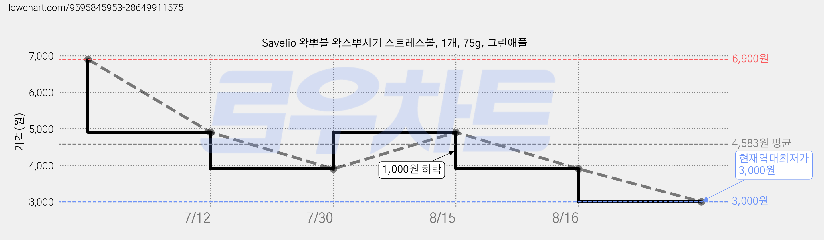 Savelio 왁뿌볼 왁스뿌시기 스트레스볼, 1개, 75g, 그린애플 가격 변동 차트, 현재가 3,000원, 역대최저가