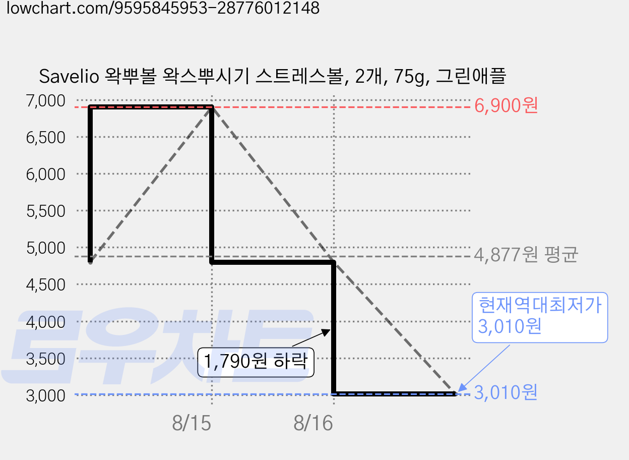 Savelio 왁뿌볼 왁스뿌시기 스트레스볼, 2개, 75g, 그린애플 가격 변동 차트, 현재가 3,010원, 역대최저가
