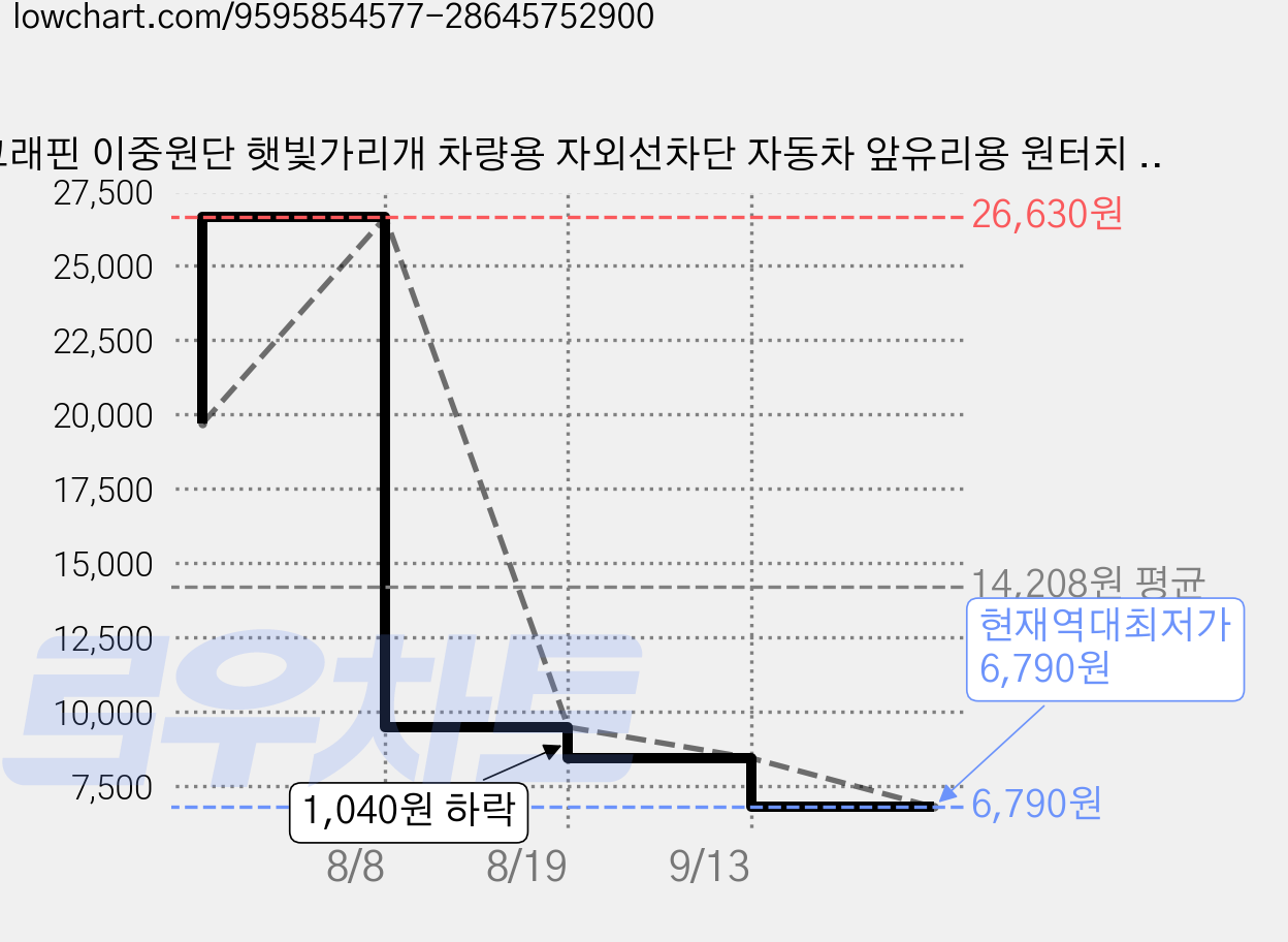 그래핀 이중원단 햇빛가리개 차량용 자외선차단 자동차 앞유리용 원터치 햇빛가리개, 1개, 회색 가격 변동 차트, 현재가 6,790원, 역대최저가