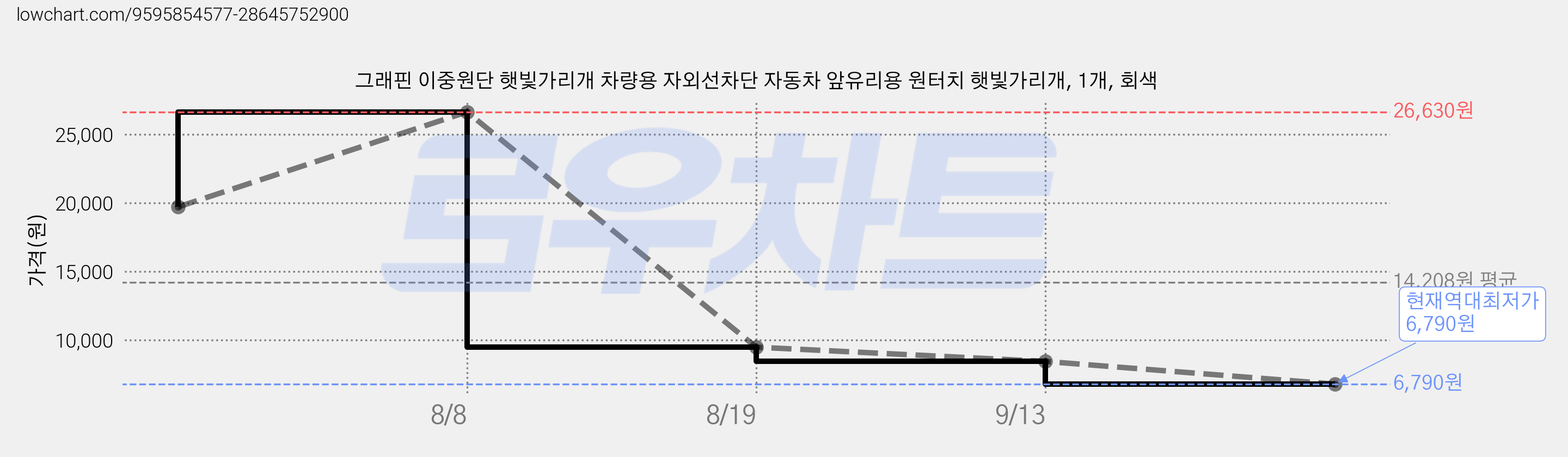 그래핀 이중원단 햇빛가리개 차량용 자외선차단 자동차 앞유리용 원터치 햇빛가리개, 1개, 회색 가격 변동 차트, 현재가 6,790원, 역대최저가