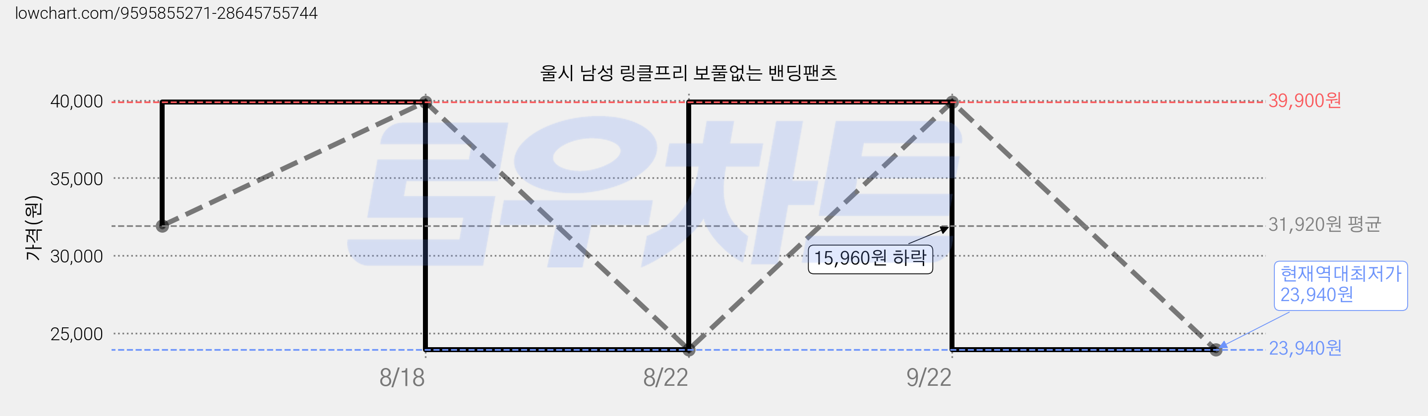 울시 남성 링클프리 보풀없는 밴딩팬츠 가격 변동 차트, 현재가 23,940원, 역대최저가