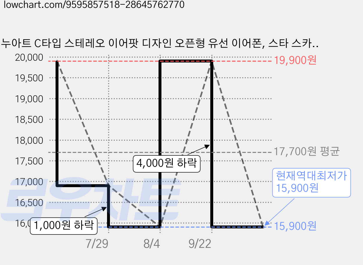 누아트 C타입 스테레오 이어팟 디자인 오픈형 유선 이어폰, 스타 스카이블루, NUT-WEBNT2605-CT 가격 변동 차트, 현재가 15,900원, 역대최저가