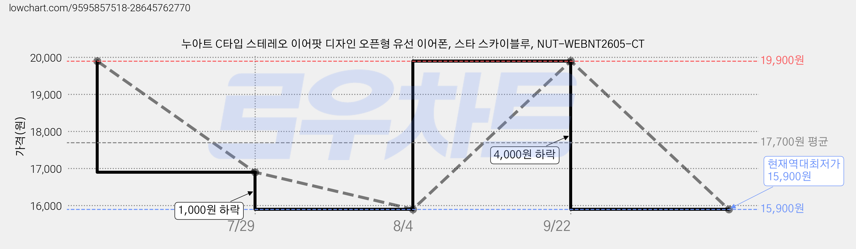 누아트 C타입 스테레오 이어팟 디자인 오픈형 유선 이어폰, 스타 스카이블루, NUT-WEBNT2605-CT 가격 변동 차트, 현재가 15,900원, 역대최저가