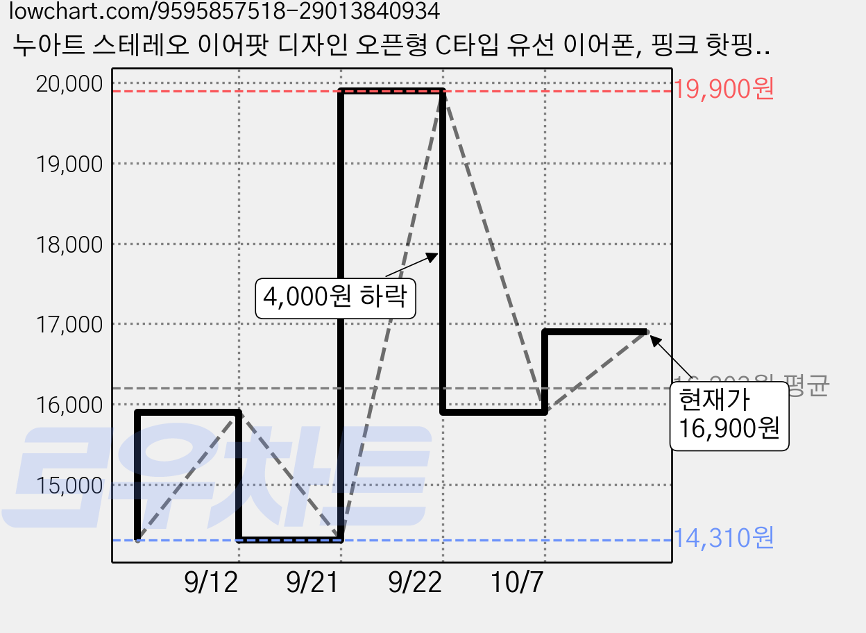 누아트 스테레오 이어팟 디자인 오픈형 C타입 유선 이어폰, 핑크 핫핑크하트, NUT-WEBNT2605-CT 가격 변동 차트, 현재가 16,900원, 관측 최저가 14,310원