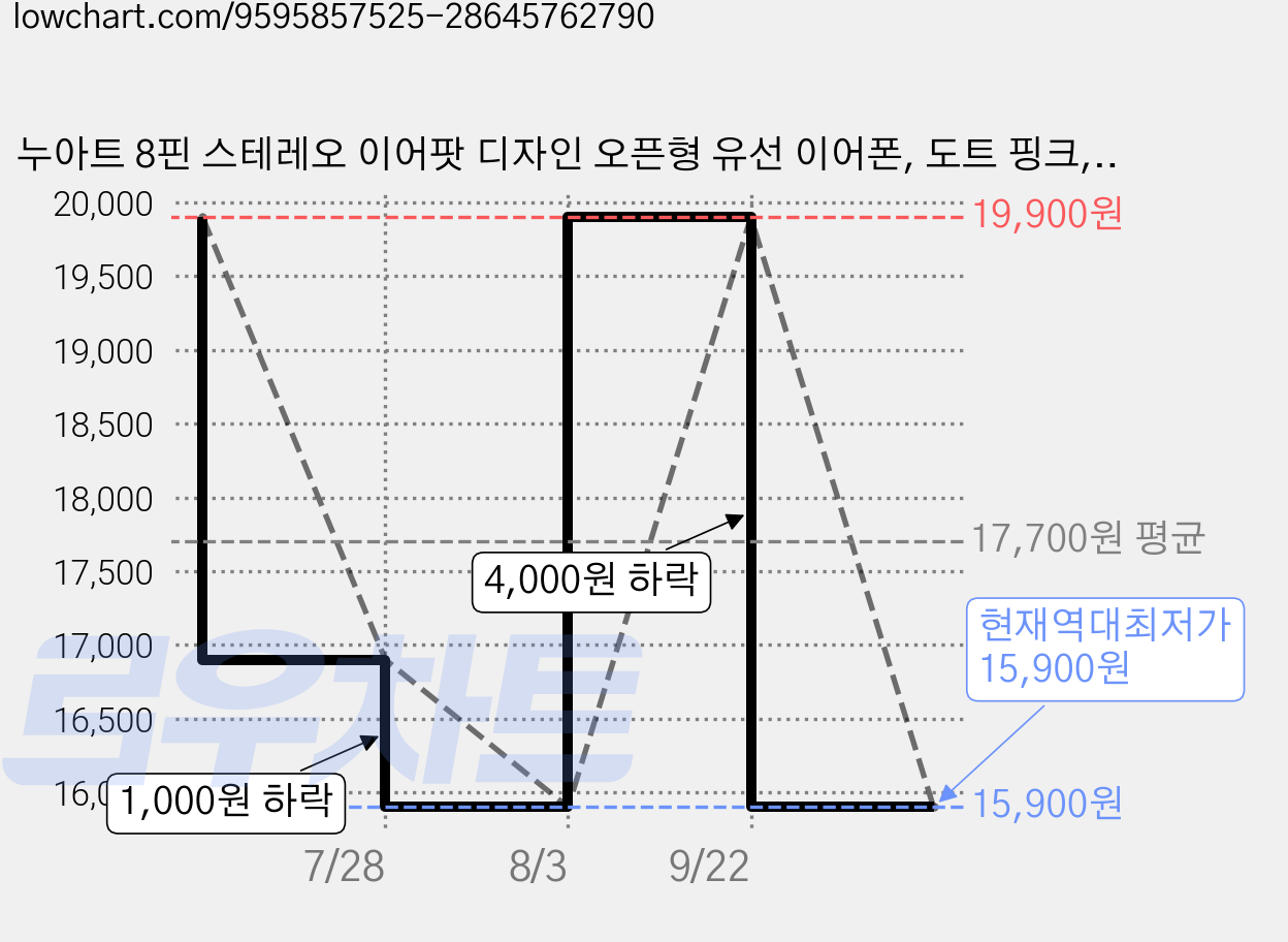 누아트 8핀 스테레오 이어팟 디자인 오픈형 유선 이어폰, 도트 핑크, NUT-WEBNT2605-8P 가격 변동 차트, 현재가 15,900원, 역대최저가