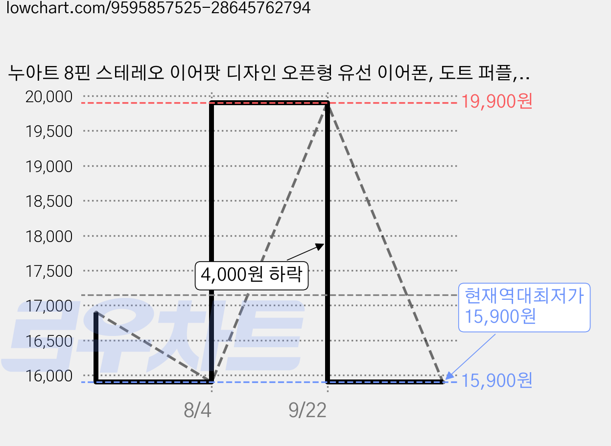 누아트 8핀 스테레오 이어팟 디자인 오픈형 유선 이어폰, 도트 퍼플, NUT-WEBNT2605-8P 가격 변동 차트, 현재가 15,900원, 역대최저가