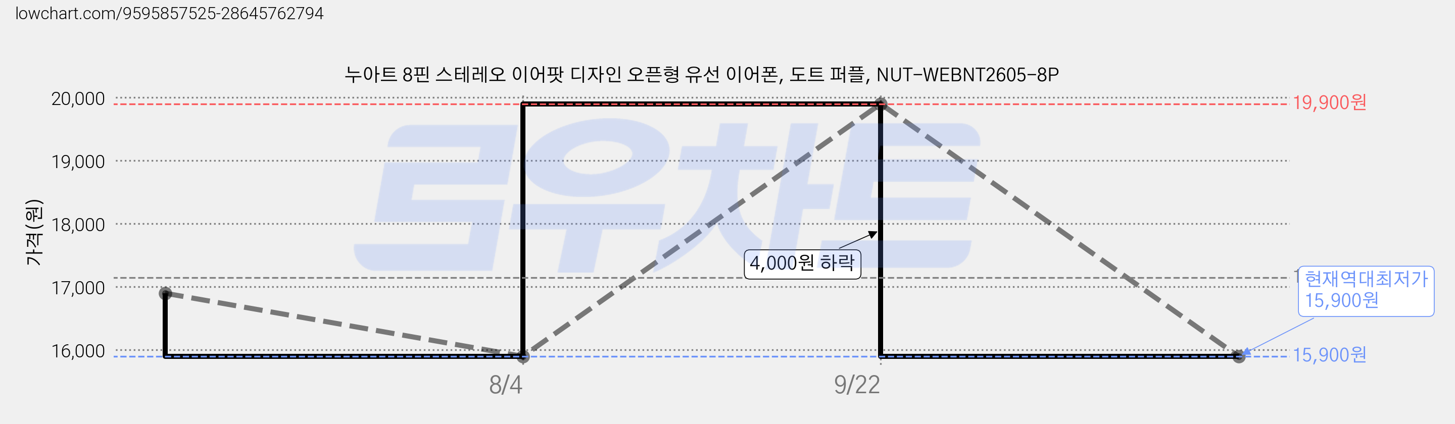 누아트 8핀 스테레오 이어팟 디자인 오픈형 유선 이어폰, 도트 퍼플, NUT-WEBNT2605-8P 가격 변동 차트, 현재가 15,900원, 역대최저가