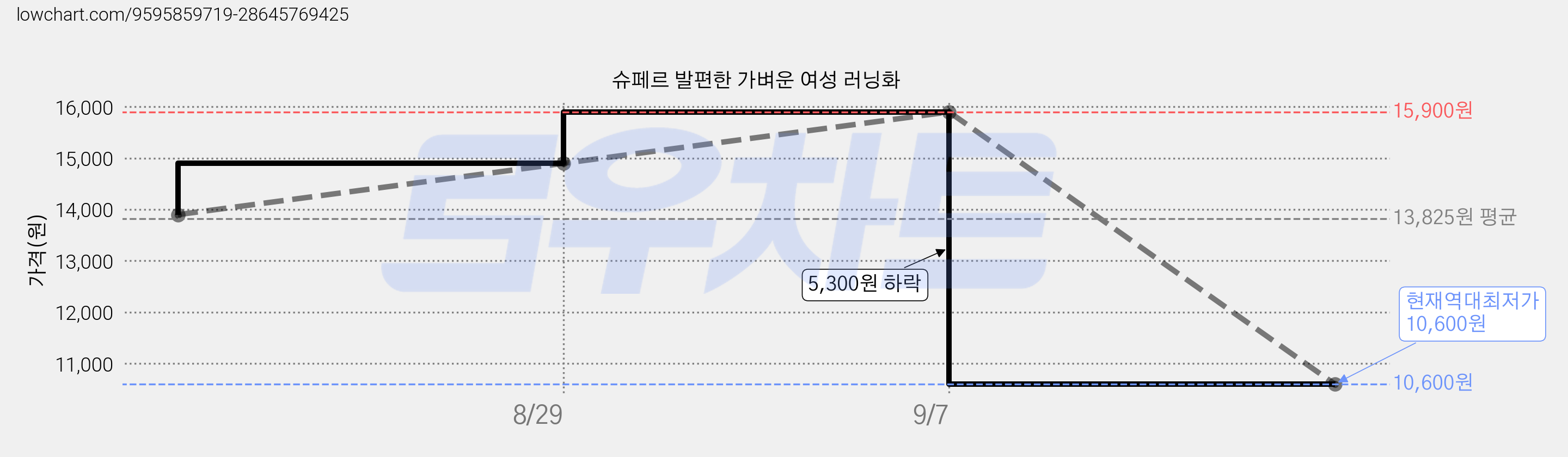 슈페르 발편한 가벼운 여성 러닝화 가격 변동 차트, 현재가 10,600원, 역대최저가