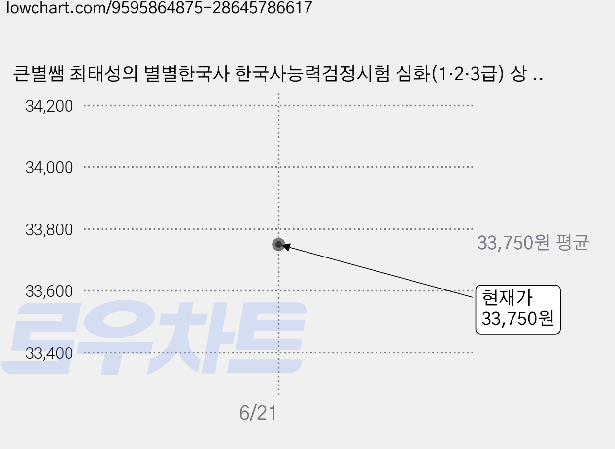 큰별쌤 최태성의 별별한국사 한국사능력검정시험 심화(1·2·3급) 상 + 하 세트 전2권, 이투스북 가격 변동 차트, 현재가 33,750원