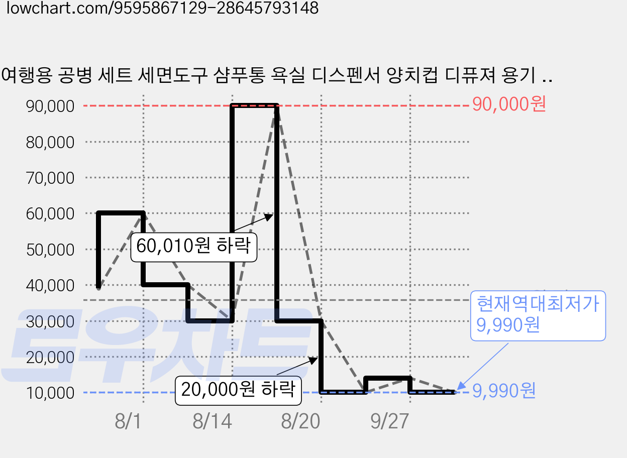 여행용 공병 세트 세면도구 샴푸통 욕실 디스펜서 양치컵 디퓨져 용기 면봉 핸드워시 에스뜨레보니또, 노멀화이트, 1개 가격 변동 차트, 현재가 9,990원, 역대최저가