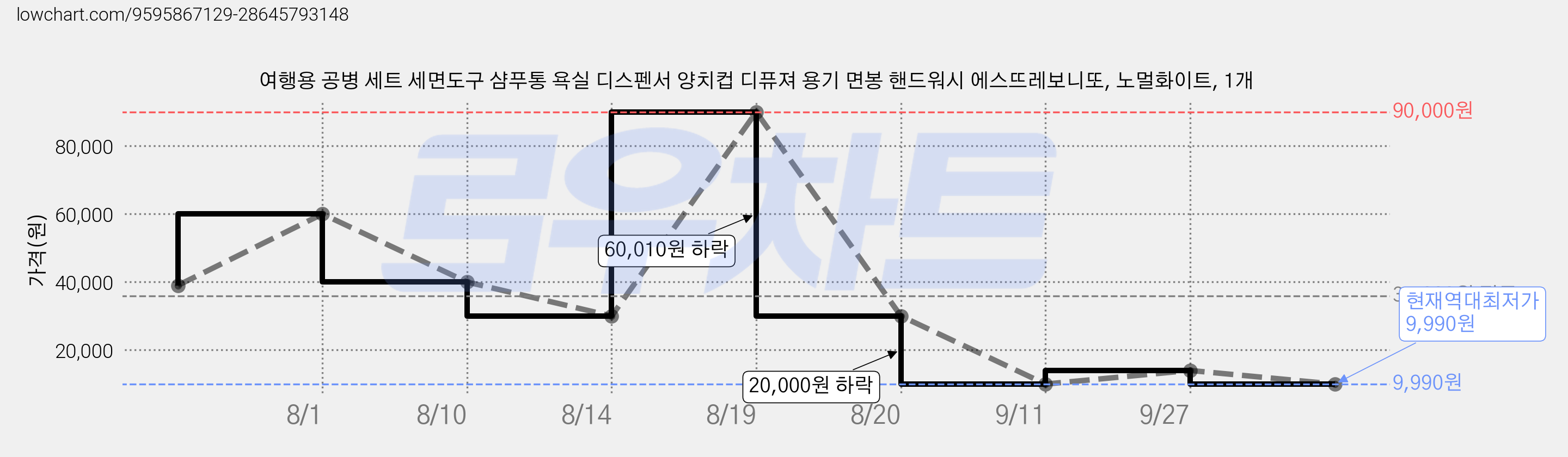 여행용 공병 세트 세면도구 샴푸통 욕실 디스펜서 양치컵 디퓨져 용기 면봉 핸드워시 에스뜨레보니또, 노멀화이트, 1개 가격 변동 차트, 현재가 9,990원, 역대최저가
