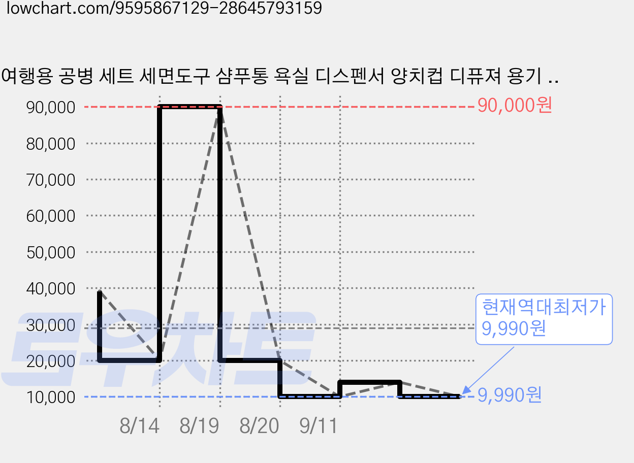 여행용 공병 세트 세면도구 샴푸통 욕실 디스펜서 양치컵 디퓨져 용기 면봉 핸드워시 에스뜨레보니또, 노멀블랙, 1개 가격 변동 차트, 현재가 9,990원, 역대최저가