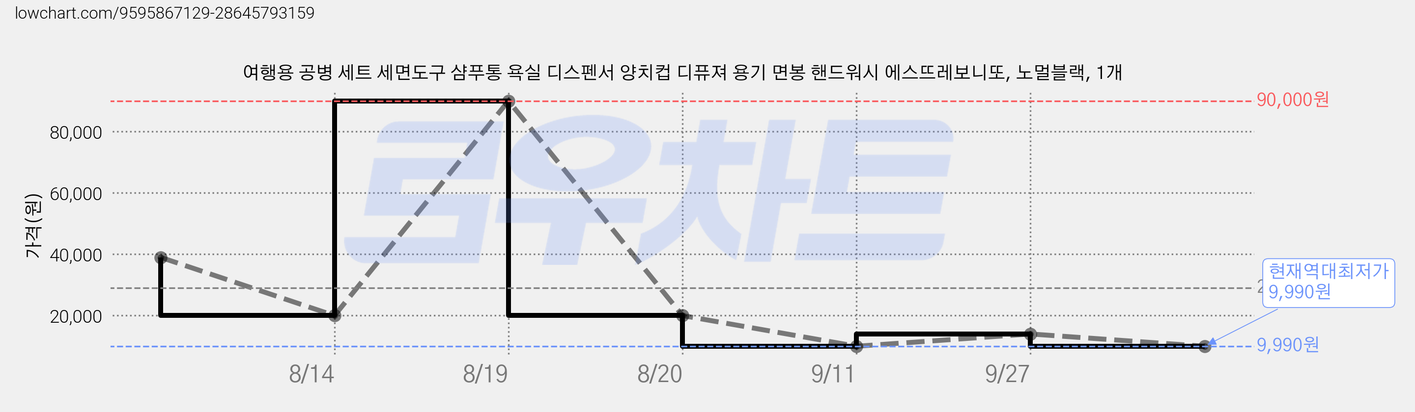 여행용 공병 세트 세면도구 샴푸통 욕실 디스펜서 양치컵 디퓨져 용기 면봉 핸드워시 에스뜨레보니또, 노멀블랙, 1개 가격 변동 차트, 현재가 9,990원, 역대최저가
