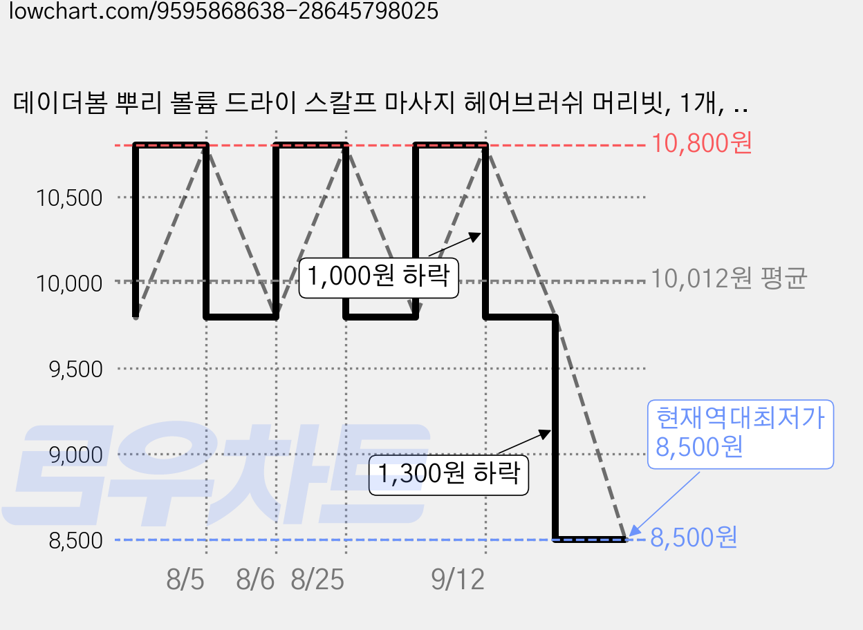 데이더봄 뿌리 볼륨 드라이 스칼프 마사지 헤어브러쉬 머리빗, 1개, 베이지 가격 변동 차트, 현재가 8,500원, 역대최저가