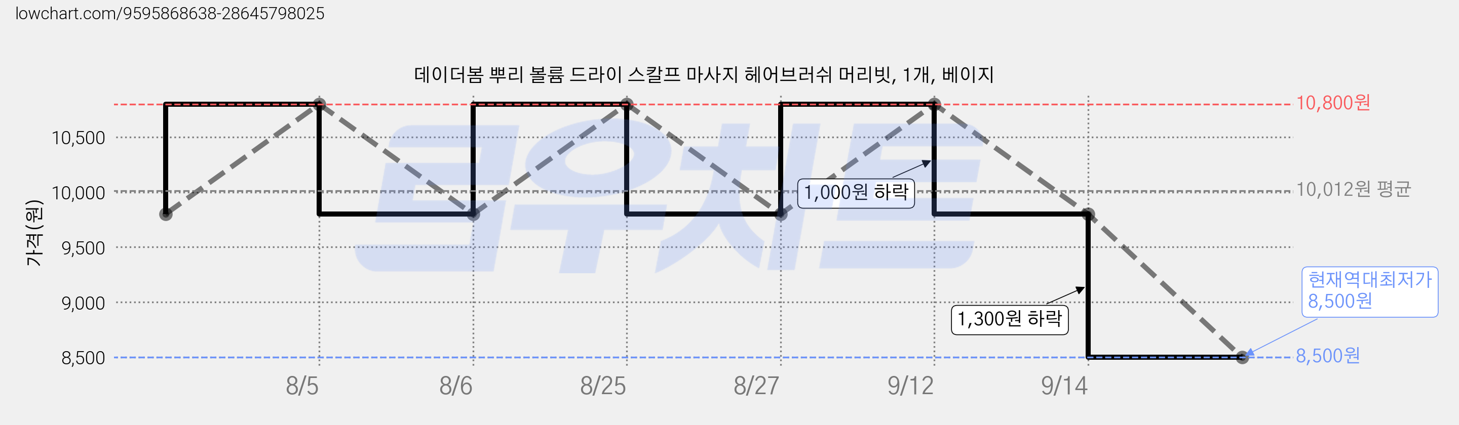 데이더봄 뿌리 볼륨 드라이 스칼프 마사지 헤어브러쉬 머리빗, 1개, 베이지 가격 변동 차트, 현재가 8,500원, 역대최저가