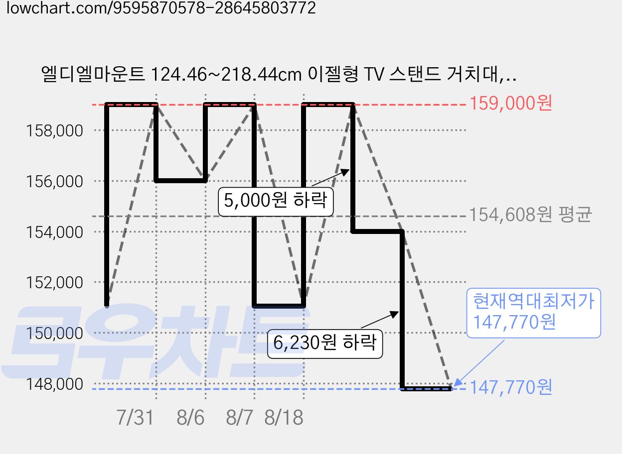 엘디엘마운트 124.46~218.44cm 이젤형 TV 스탠드 거치대, 1개, APL-FS84B 가격 변동 차트, 현재가 147,770원, 역대최저가