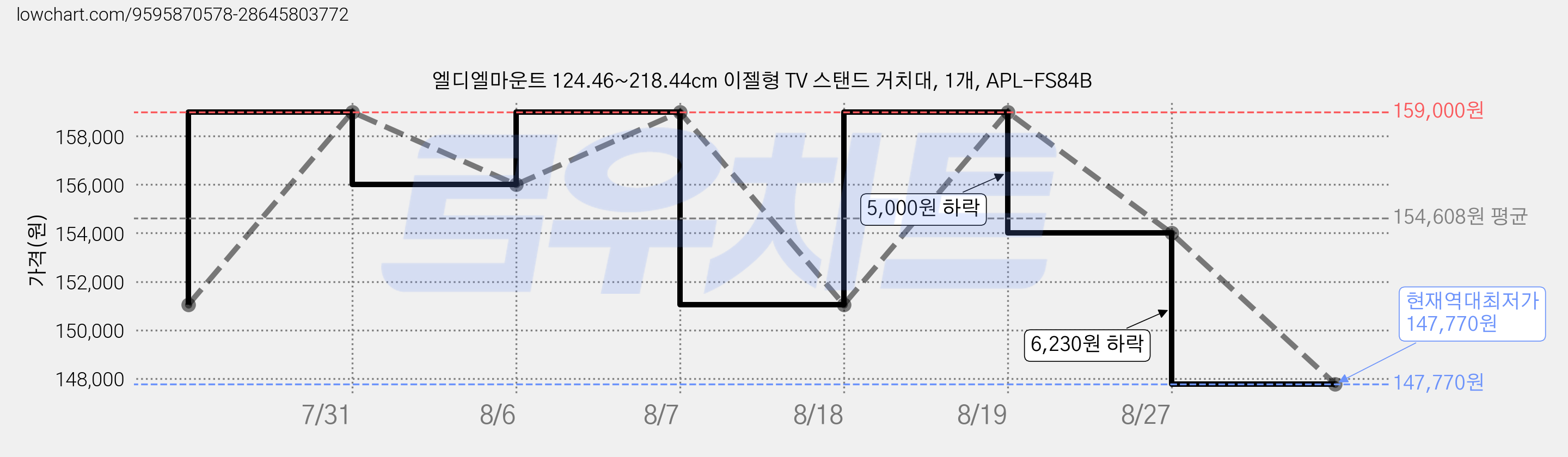 엘디엘마운트 124.46~218.44cm 이젤형 TV 스탠드 거치대, 1개, APL-FS84B 가격 변동 차트, 현재가 147,770원, 역대최저가