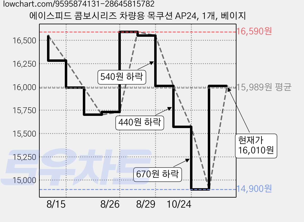 에이스피드 콤보시리즈 차량용 목쿠션 AP24, 1개, 베이지 가격 변동 차트, 현재가 16,010원, 관측 최저가 14,900원