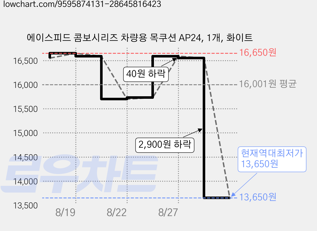 에이스피드 콤보시리즈 차량용 목쿠션 AP24, 1개, 화이트 가격 변동 차트, 현재가 13,650원, 역대최저가