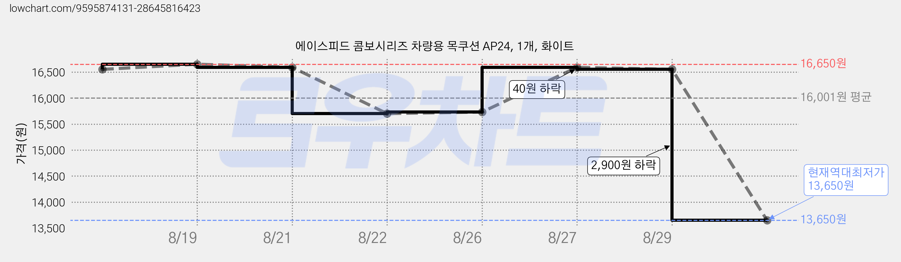 에이스피드 콤보시리즈 차량용 목쿠션 AP24, 1개, 화이트 가격 변동 차트, 현재가 13,650원, 역대최저가