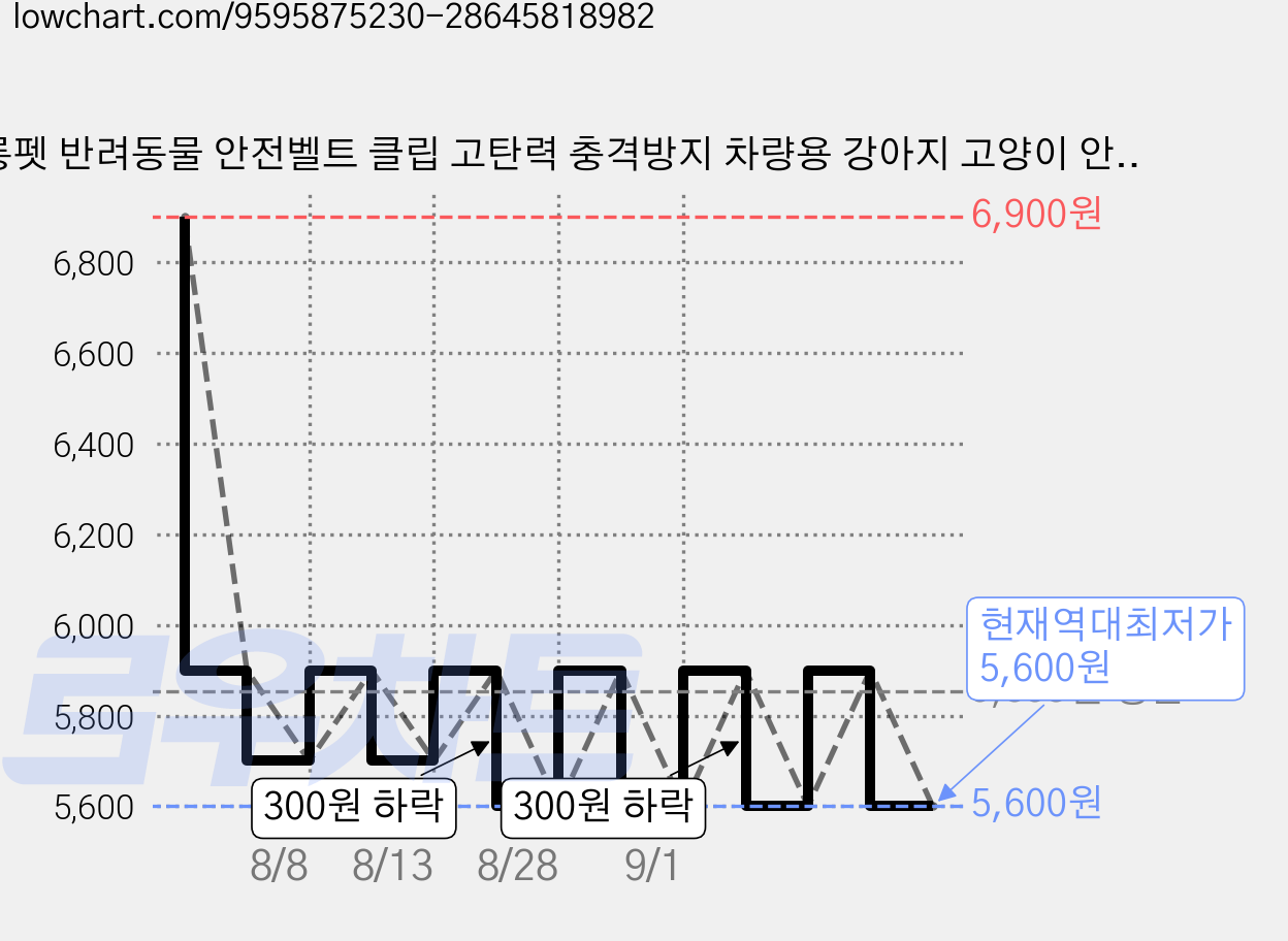 롱펫 반려동물 안전벨트 클립 고탄력 충격방지 차량용 강아지 고양이 안전벨트, 1개, 빨강 가격 변동 차트, 현재가 5,600원, 역대최저가