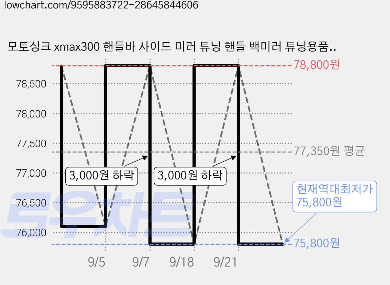 모토싱크 xmax300 핸들바 사이드 미러 튜닝 핸들 백미러 튜닝용품 모든연식, 1세트, 투명 가격 변동 차트, 현재가 75,800원, 역대최저가