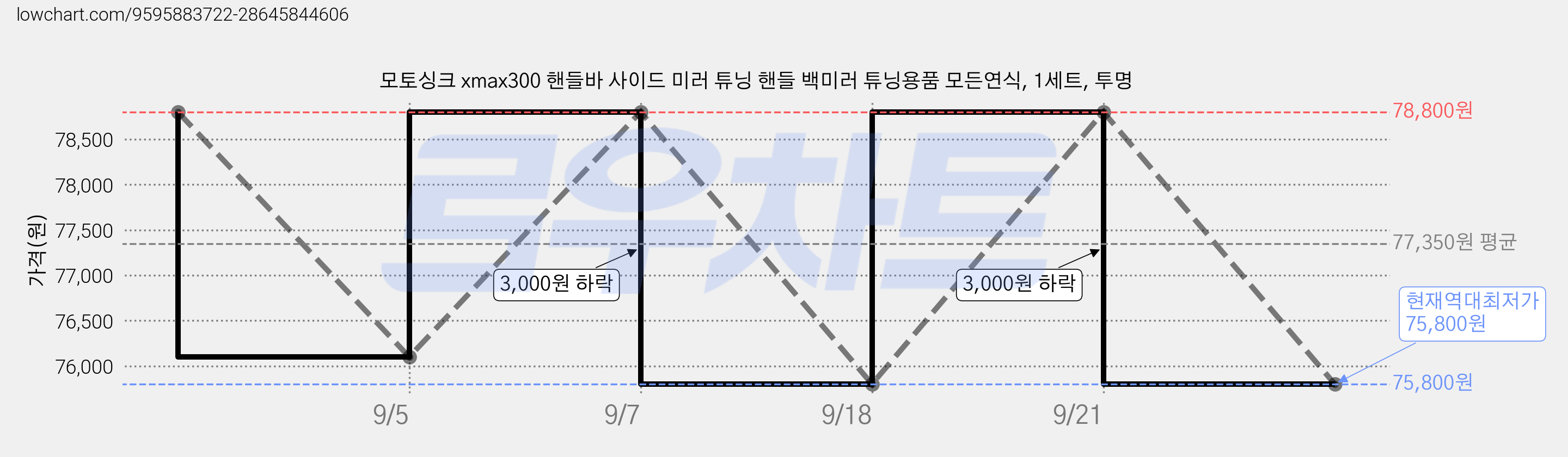모토싱크 xmax300 핸들바 사이드 미러 튜닝 핸들 백미러 튜닝용품 모든연식, 1세트, 투명 가격 변동 차트, 현재가 75,800원, 역대최저가