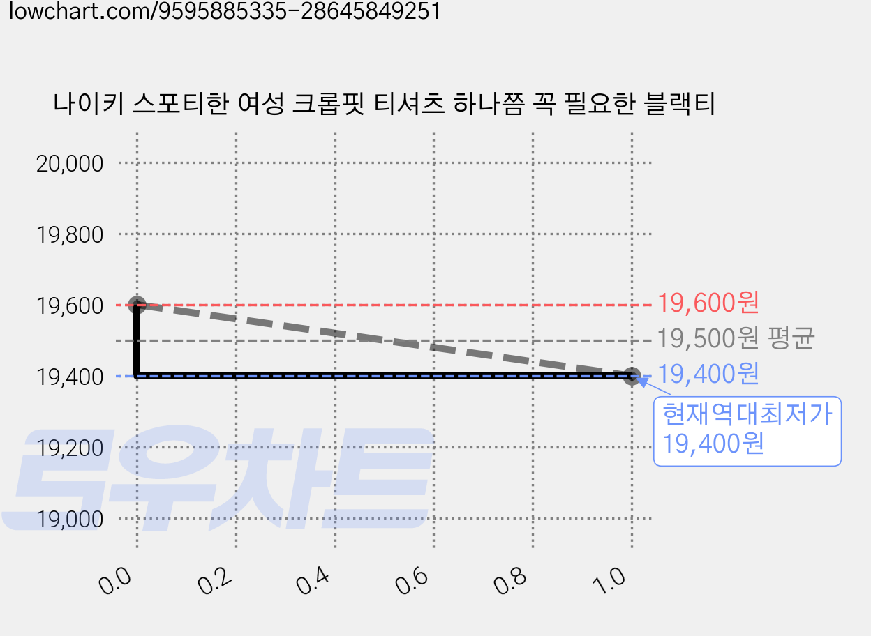 나이키 스포티한 여성 크롭핏 티셔츠 하나쯤 꼭 필요한 블랙티 가격 변동 차트, 현재가 19,400원, 역대최저가