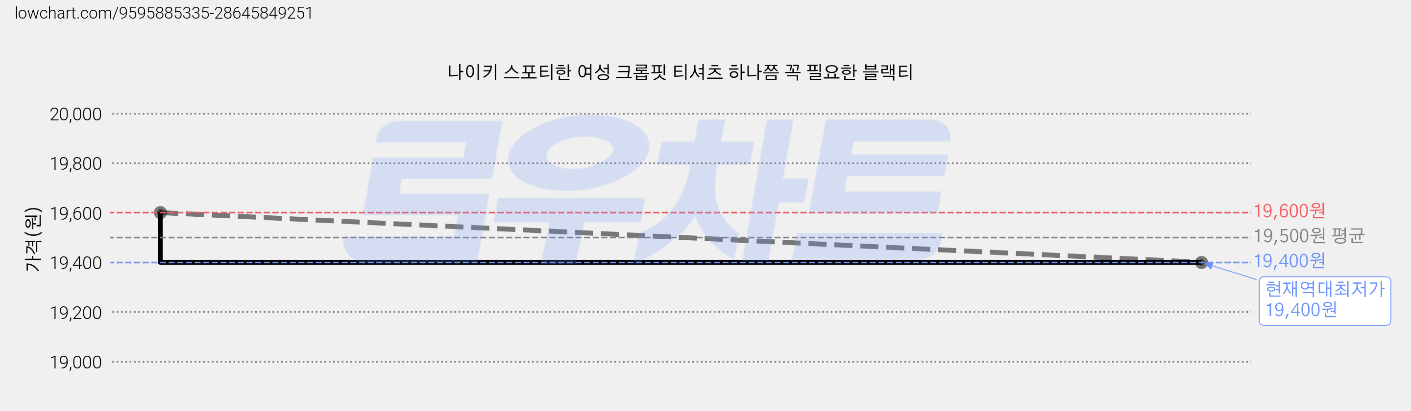 나이키 스포티한 여성 크롭핏 티셔츠 하나쯤 꼭 필요한 블랙티 가격 변동 차트, 현재가 19,400원, 역대최저가