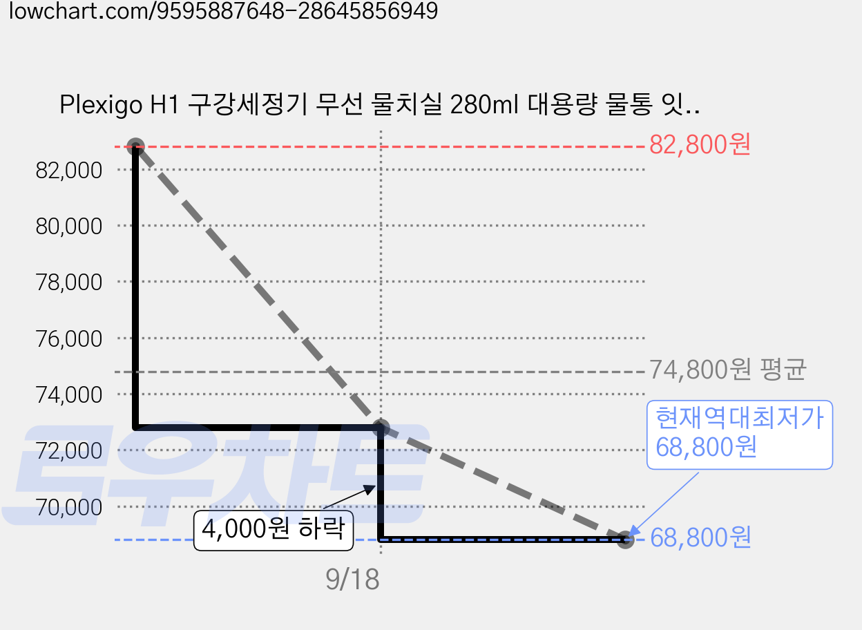 Plexigo H1 구강세정기 무선 물치실 280ml 대용량 물통 잇몸케어 휴대용 구강세척기, 화이트 가격 변동 차트, 현재가 68,800원, 역대최저가