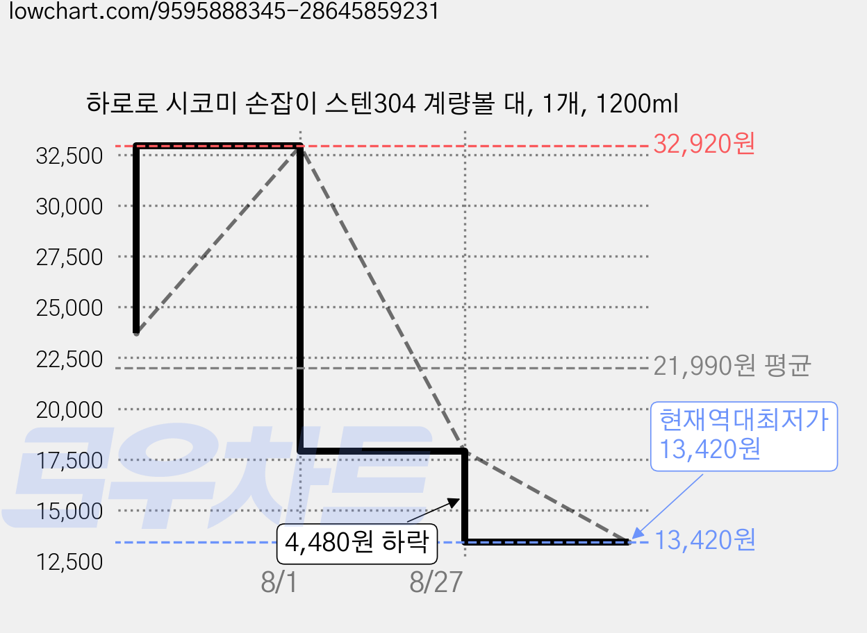 하로로 시코미 손잡이 스텐304 계량볼 대, 1개, 1200ml 가격 변동 차트, 현재가 13,420원, 역대최저가