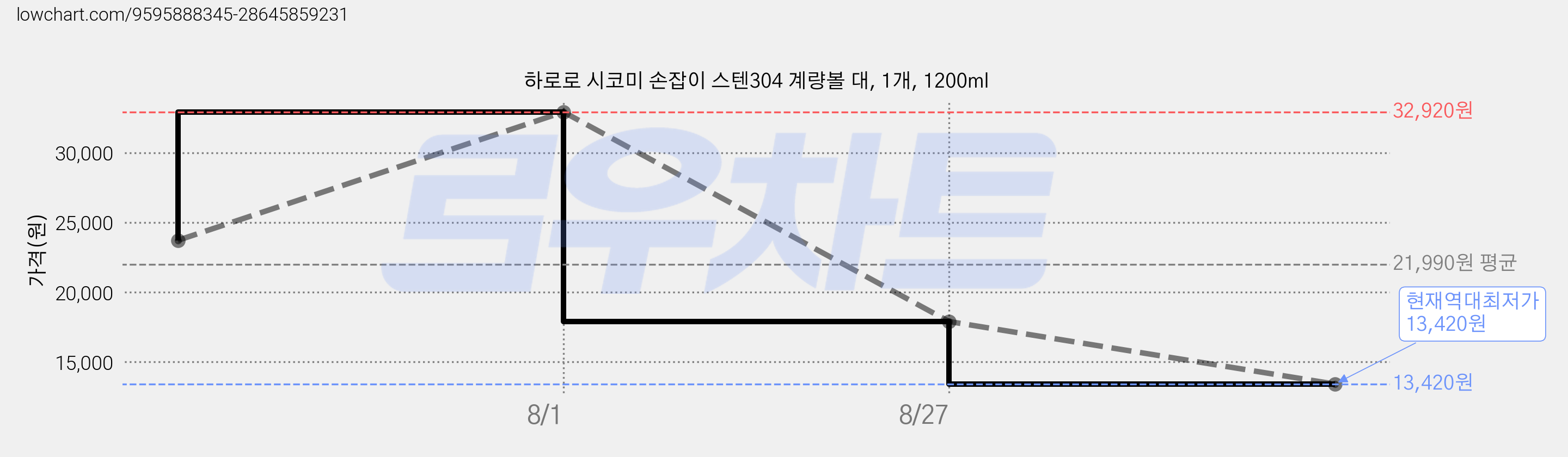 하로로 시코미 손잡이 스텐304 계량볼 대, 1개, 1200ml 가격 변동 차트, 현재가 13,420원, 역대최저가